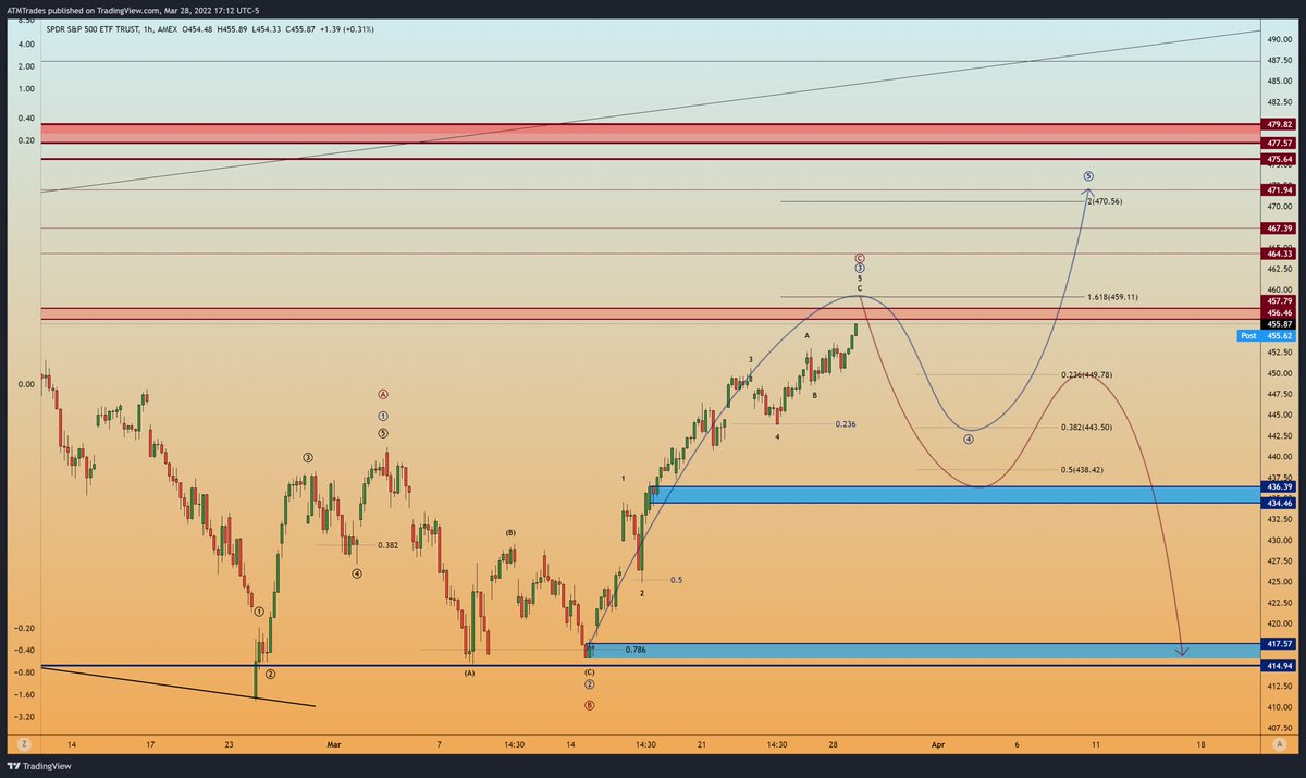 ATMSnipes's tweet photo. $SPY $SPX $ES

Red Pill or Blue Pill and why?

Both counts make complete sense.

For me the structure looks to be there for an impulse to $471.

200EMA should meet price near the .382 as well. https://t.co/kYPazpTHY0