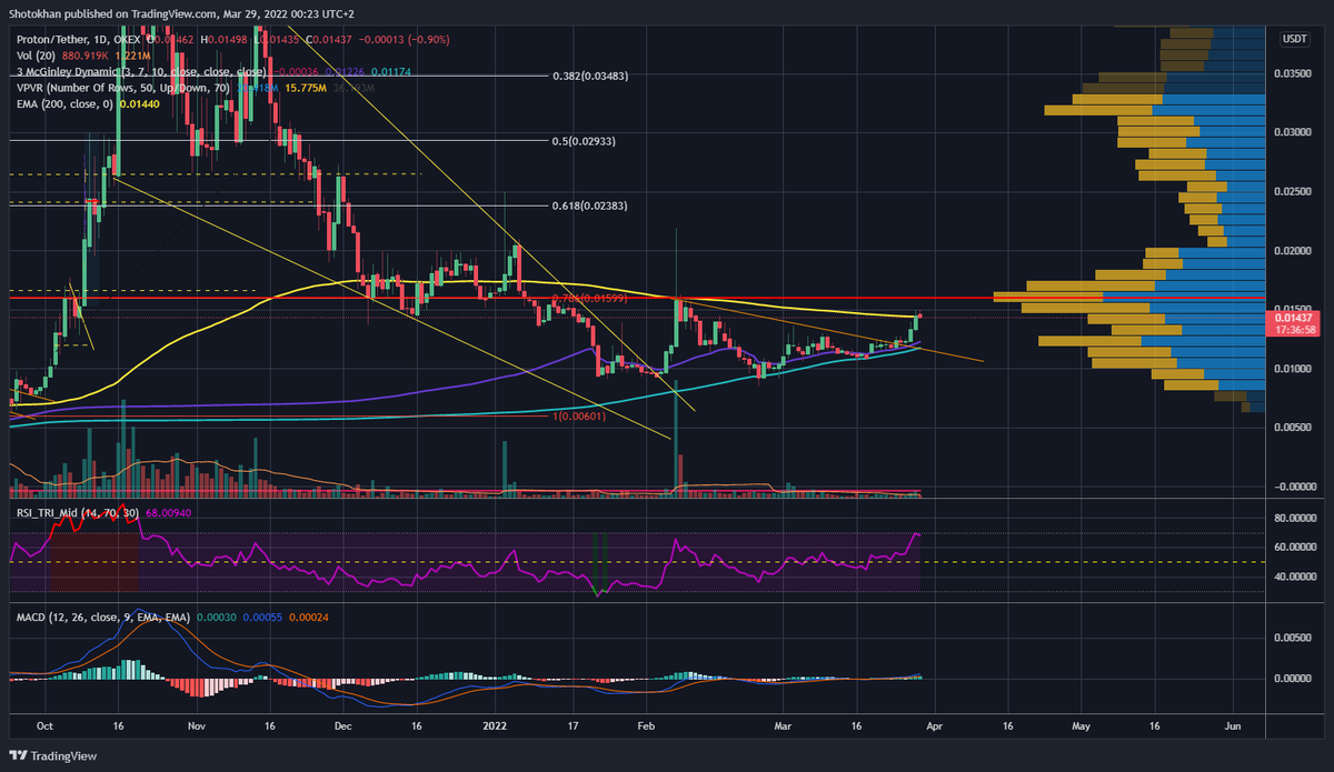 UPDATE: congrats if you bought $XPR #Protonchain at my signal, it's currently +18%. It's currently facing EMA 200 resistance and if daily closes like this we might see a retracement but on the long term I expect great things from this project. Follow4updates. #cryptotrading $USDT