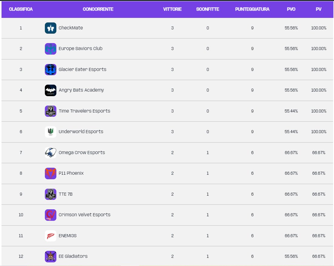 Un ottimo esordio per i nostri ragazzi, 3-0 ma é ancora tutto in gioco.

Testa a domani con altri 3 games capitanati come sempre dai nostri @SimonePentecos1 e <a href="/gabbo_coach/">Just Gabbo</a> 

Forza Guys !!!!!!!