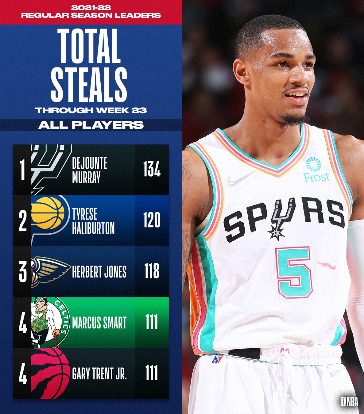 on Twitter "The TOTAL STEALS and STEALS PER GAME leaders