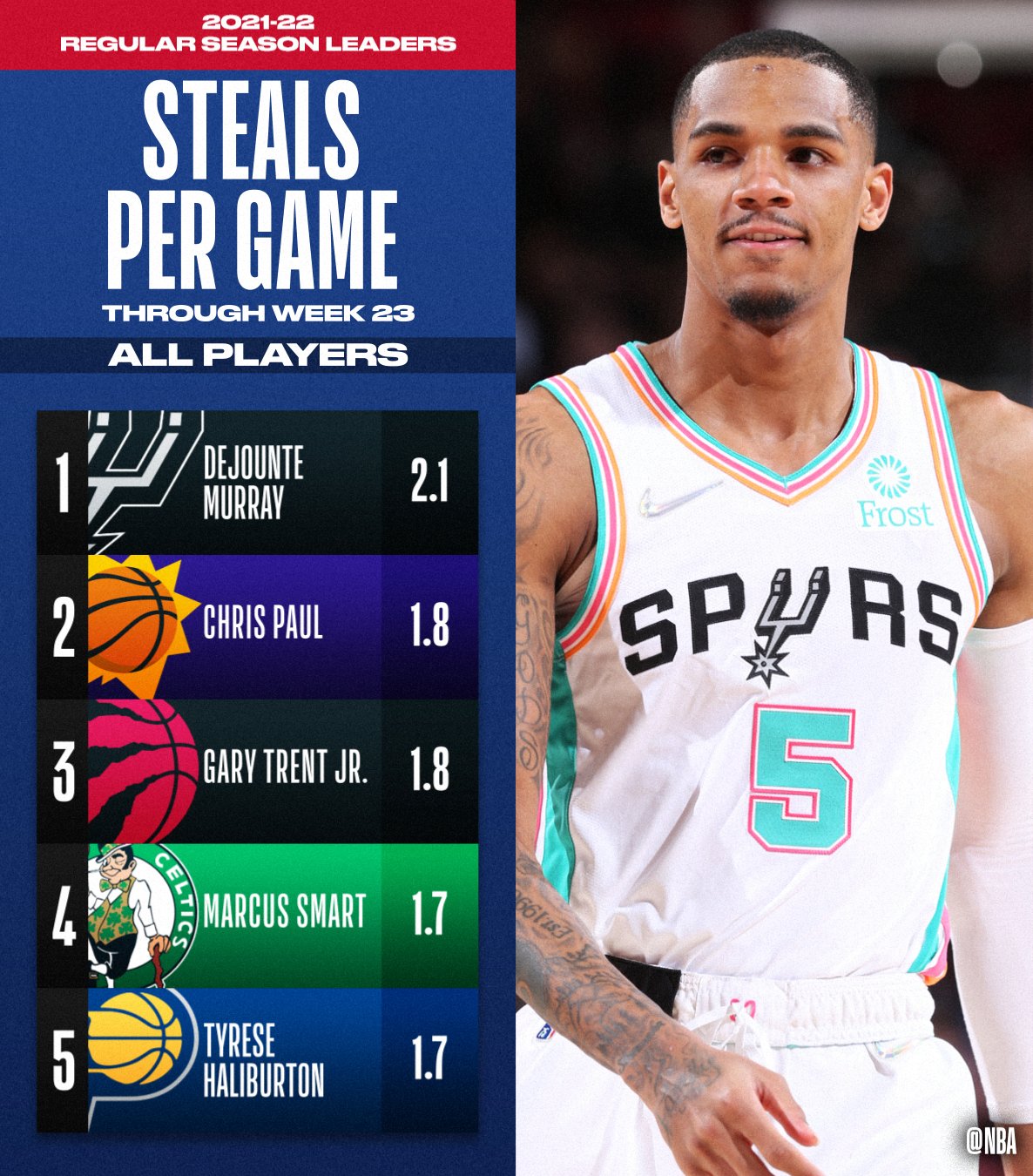 on Twitter "The TOTAL STEALS and STEALS PER GAME leaders