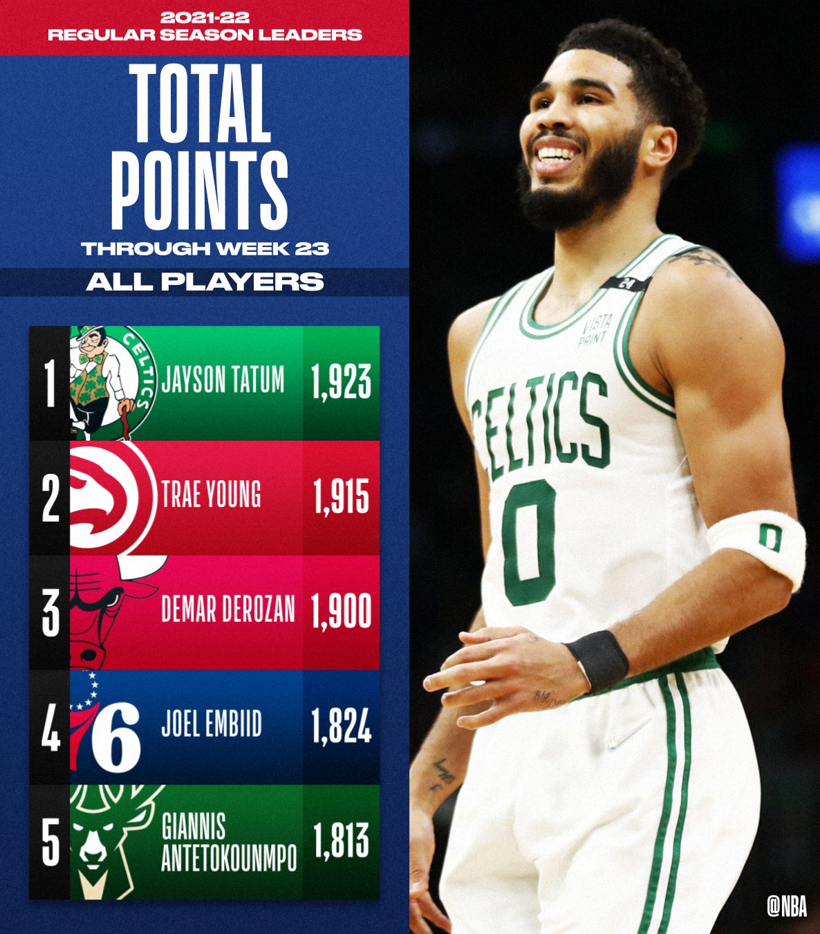 on Twitter "The TOTAL POINTS and POINTS PER GAME leaders