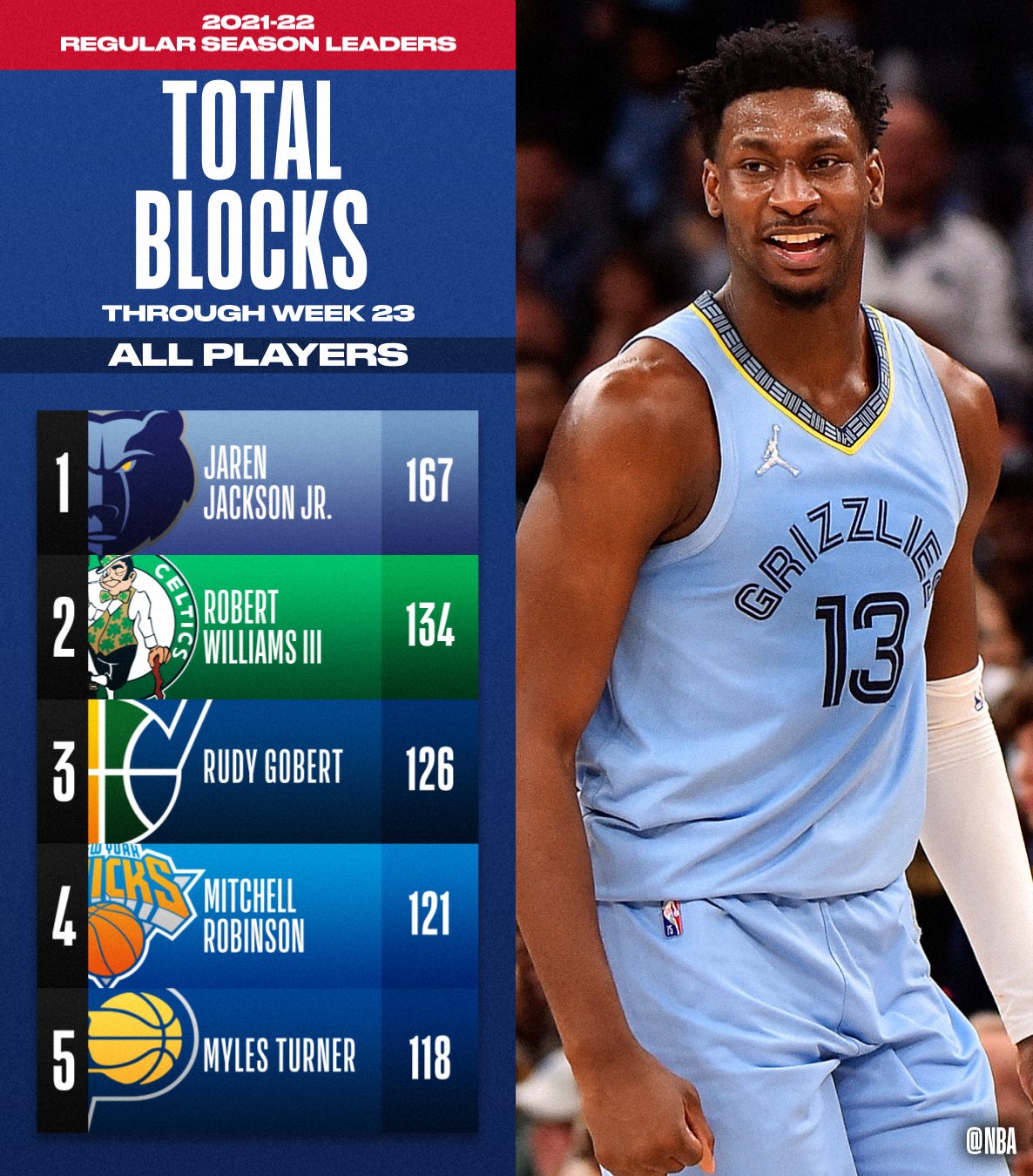 on Twitter "The TOTAL BLOCKS and BLOCKS PER GAME leaders