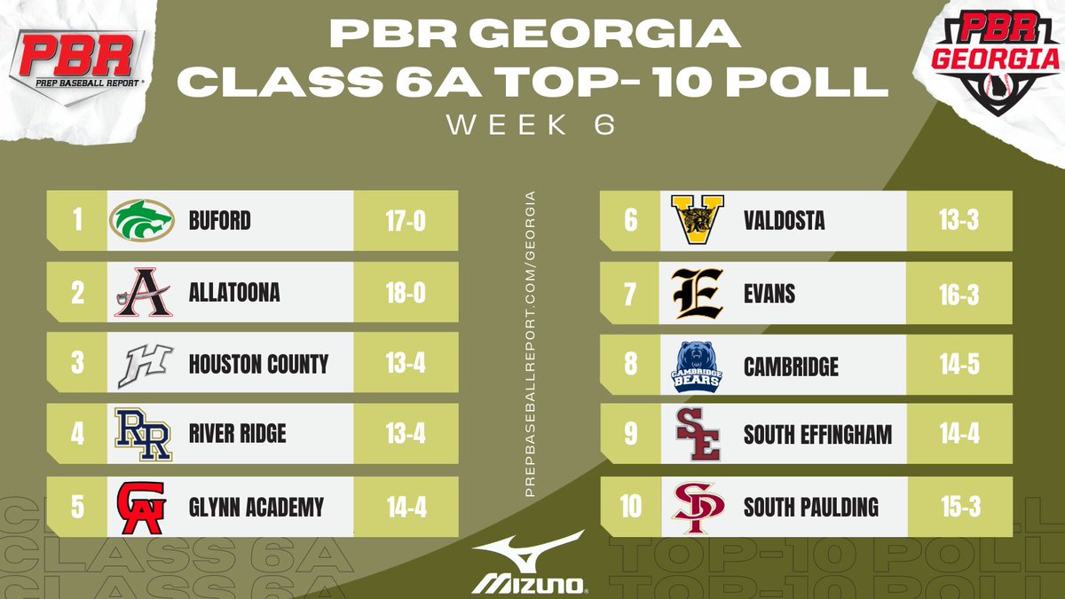 Prep Baseball Georgia (@prepbaseballga) on Twitter photo Class 6⃣A Top-🔟
<a href="/RRHS_Baseball/">River Ridge Baseball</a> continue to rise after a big series win over Cambridge, moving up to No. 4.
A 10 game win streak has <a href="/EHS_base_ball/">Evans High School Baseball</a> debuting at No. 7. <a href="/SouthBaseballDC/">South Paulding Spartans Baseball</a> also enter at No. 10.
🔗: prepbaseballreport.com/georgia/GHSA/2… Class 6⃣A Top-🔟
<a href="/RRHS_Baseball/">River Ridge Baseball</a> continue to rise after a big series win over Cambridge, moving up to No. 4.
A 10 game win streak has <a href="/EHS_base_ball/">Evans High School Baseball</a> debuting at No. 7. <a href="/SouthBaseballDC/">South Paulding Spartans Baseball</a> also enter at No. 10.
🔗: prepbaseballreport.com/georgia/GHSA/2…