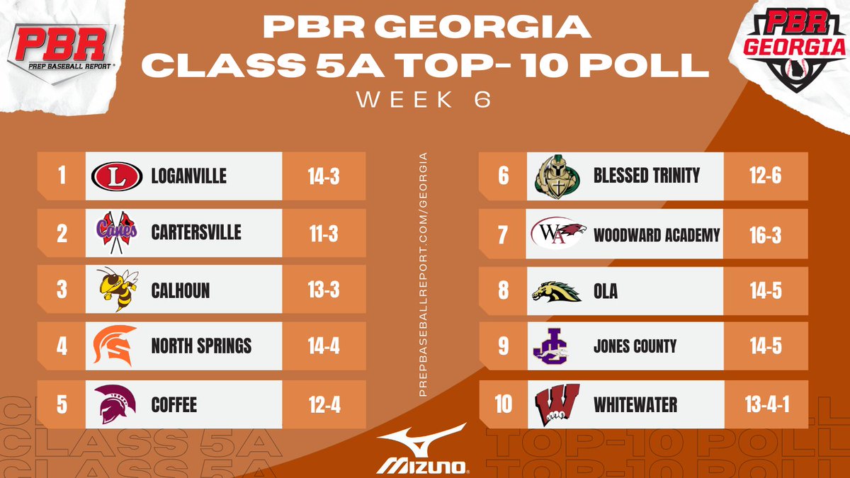 Prep Baseball Georgia (@prepbaseballga) on Twitter photo Class 5⃣A Top-🔟
Lots of action in the back half of the top-10. <a href="/BT_Baseball/">Titan Baseball</a> and <a href="/WAWarEagles/">Woodward Academy Athletics</a> are on the rise.
<a href="/Olabaseball/">OHS Baseball</a> and <a href="/WHSWildcatbsbal/">Whitewater High School Baseball</a> enter at No. 8 and No. 10.
🔗: prepbaseballreport.com/georgia/GHSA/2… Class 5⃣A Top-🔟
Lots of action in the back half of the top-10. <a href="/BT_Baseball/">Titan Baseball</a> and <a href="/WAWarEagles/">Woodward Academy Athletics</a> are on the rise.
<a href="/Olabaseball/">OHS Baseball</a> and <a href="/WHSWildcatbsbal/">Whitewater High School Baseball</a> enter at No. 8 and No. 10.
🔗: prepbaseballreport.com/georgia/GHSA/2…