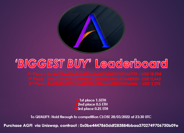Wow they just stole 1st place with a 5.5 ETH BUY🔥

⚠️ 20 MIN TO GO..⏰

Approx Contest returns in USD: 

1st Place- $5,082 (Current winning BUY $18,558)
2nd Place-$1,694 (Current Winning BUY $11,443)
3rd Place -$847    (Current Winning BUY $3,378)