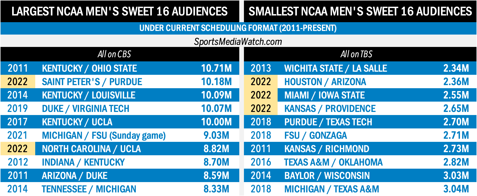 Sports Media Watch on Twitter "This year included two of the seven