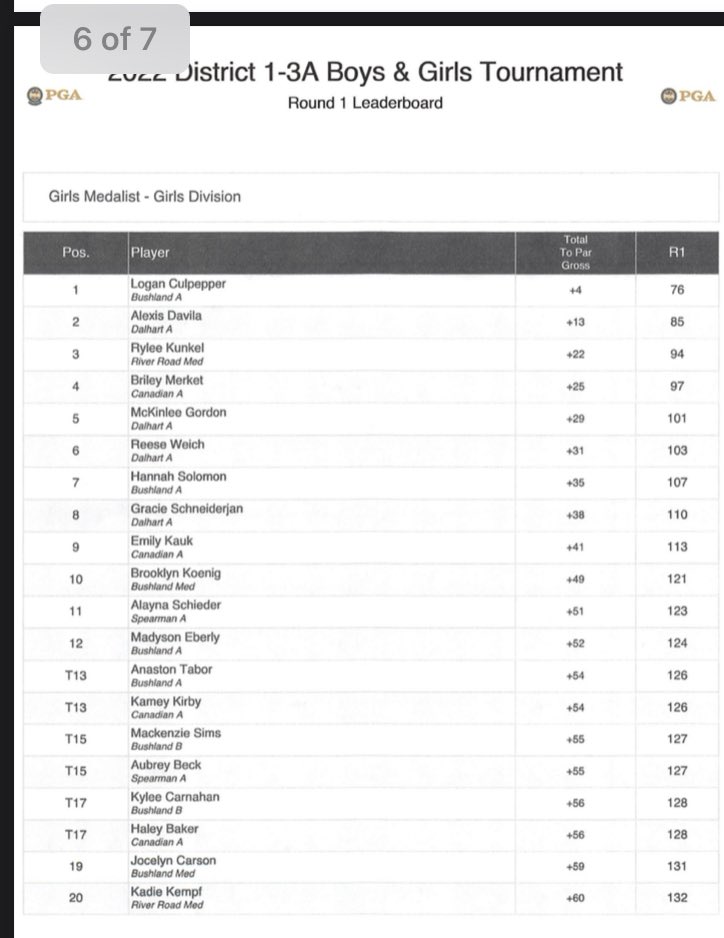 Bushland boys are leading the district after round 1 with a 322.  Hayden Branscum is leading the district with a 78. Christian Brice closely behind with a 79. Bushland girls are in 2nd.  Logan Culpepper leads the district with a 76! <a href="/PressPassSports/">Press Pass Sports</a> <a href="/BushlandHS/">Bushland High School</a> <a href="/coachj_reynolds/">Josh Reynolds</a>