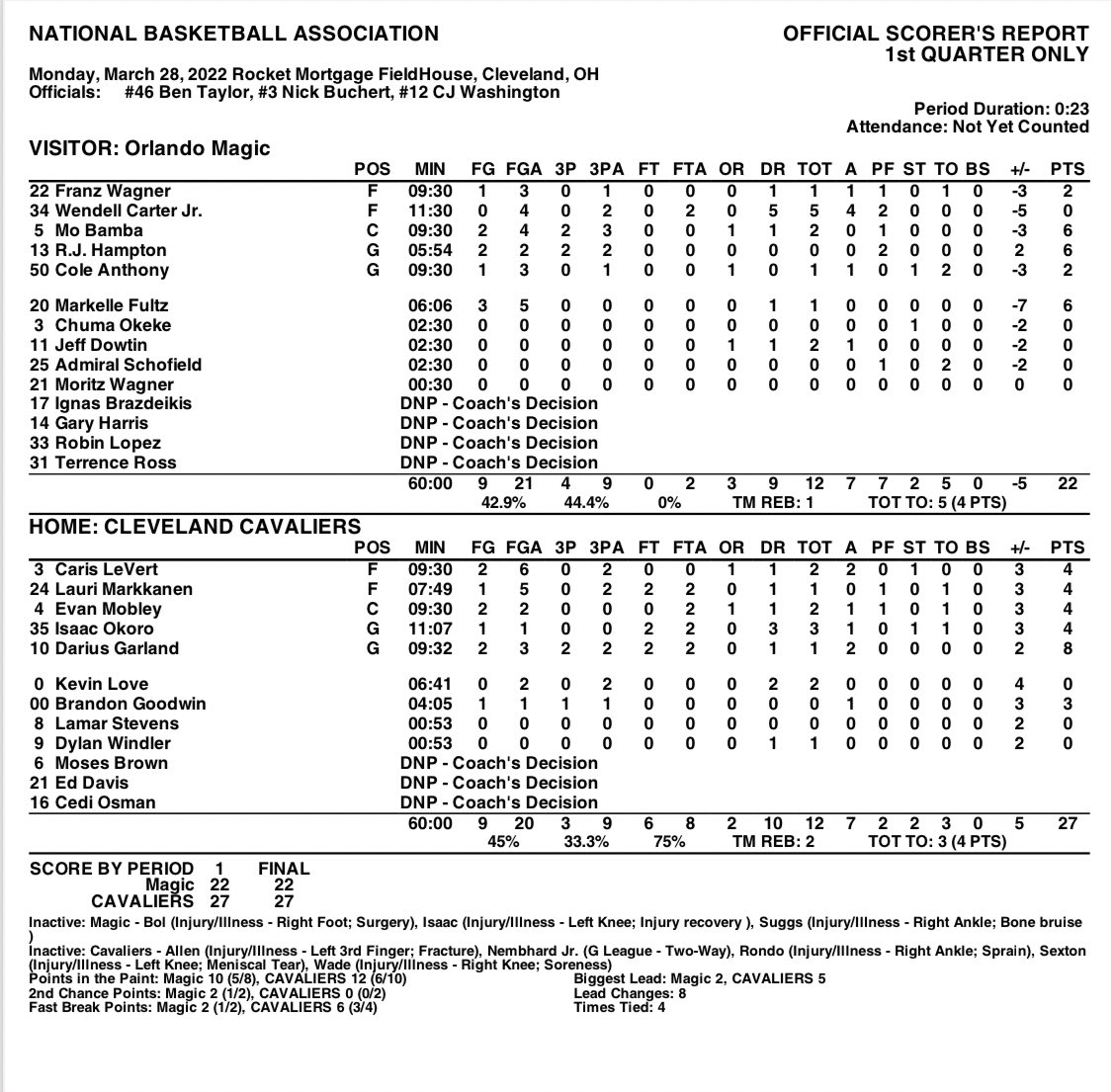 Orlando Magic PR on Twitter "END OF 1ST QUARTER BOX Cleveland 27