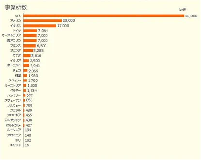 他国と比べて圧倒的？日本の派遣会社の数が凄すぎる！