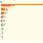 他国と比べて圧倒的？日本の派遣会社の数が凄すぎる!