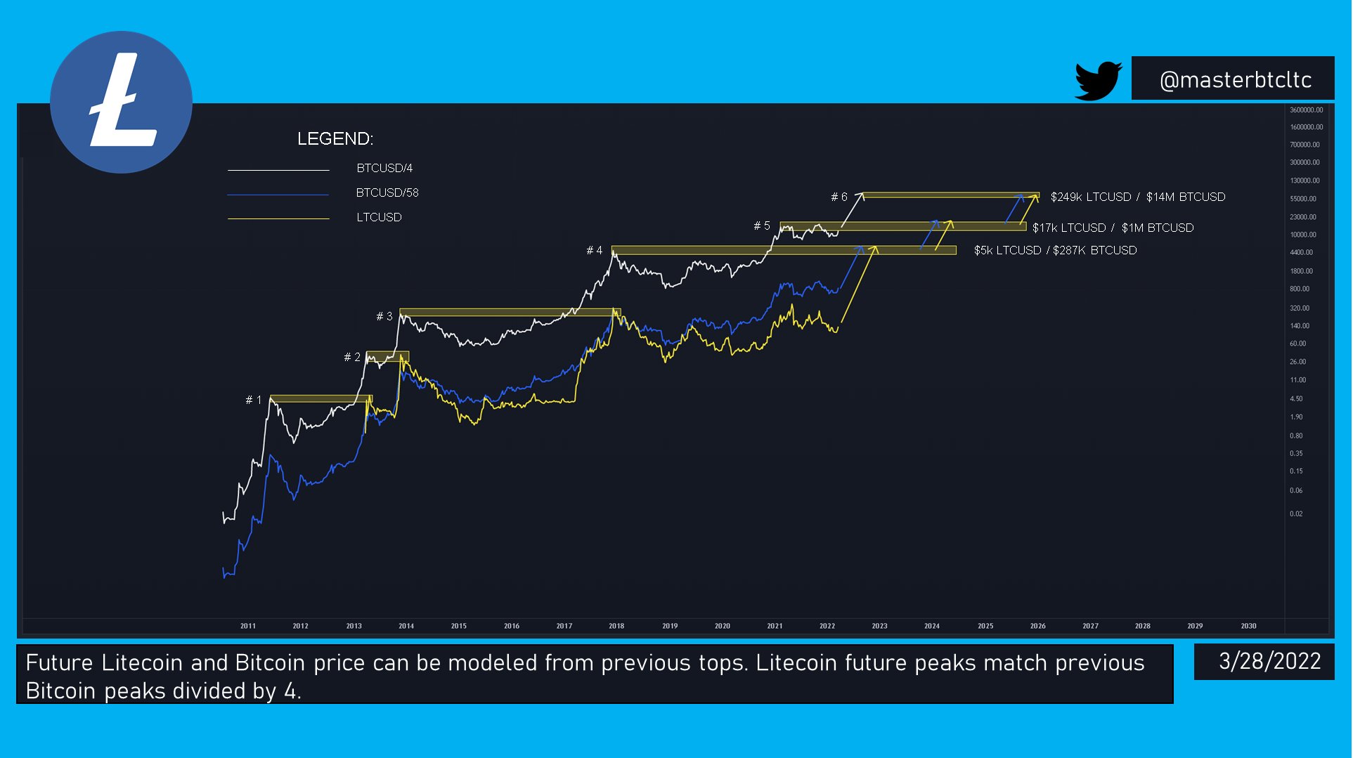 Master⚡️240k BTC 4k LTC 2022 on Twitter "This chart is pure alpha