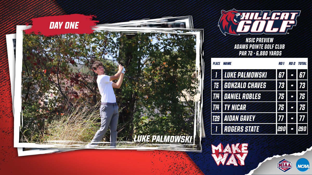 Hillcats lead NSIC Preview Invitational after day one! Luke Palmowski sits in first overall, and Gonzalo Chaves sits in a tie for 5th to lead the Hillcats! 

#MakeWay