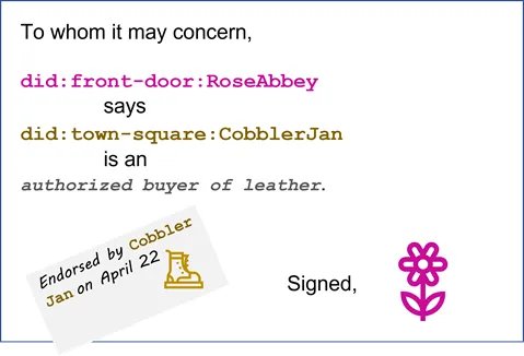 CyTalks's tweet image. Curious about #Decentralizedidentities ? Check out this @Azure article on the five guiding principles, #verifiablecredentials , and use cases. buff.ly/3uvjDUL