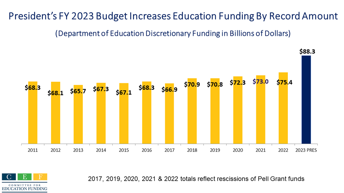 CEF isn't filled with artists so we can't draw a picture of illustrating what the President's request for $13 billion in increased support for education could mean for students, educators, and families. So we'll stick with charts showing the huge increase for 2023 #edfunding