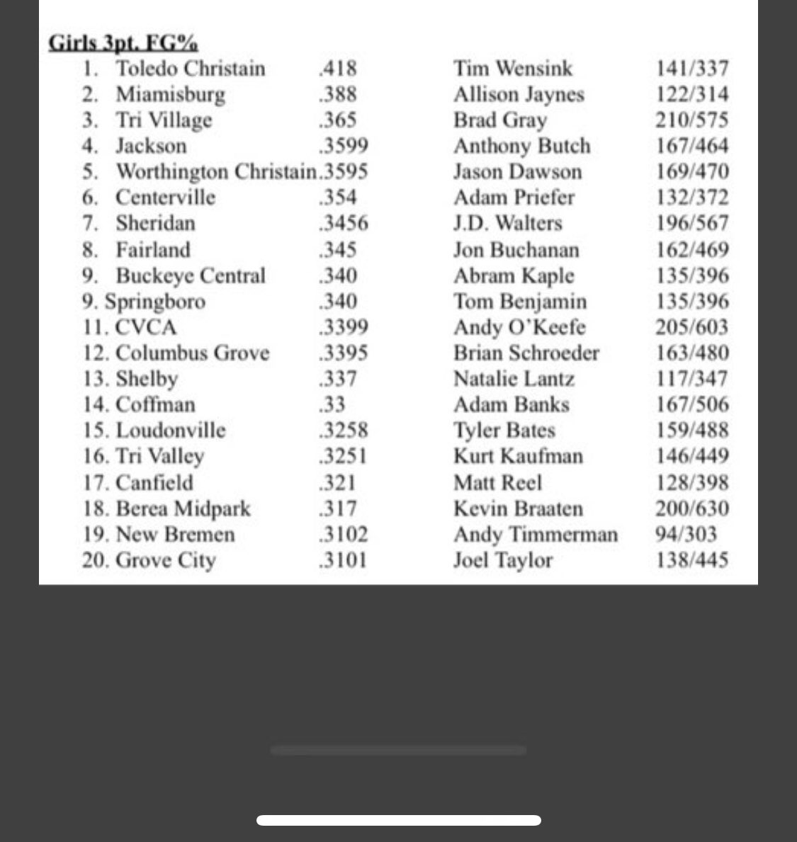 Congratulations Lady Panthers for being in the top 10 in 3 pt. Percentage as a team. <a href="/BoroLadyPanther/">Springboro Girls Basketball</a> <a href="/tbenj63sfb/">Tom Benjamin</a> <a href="/Boro_Panthers/">Springboro Panthers</a>