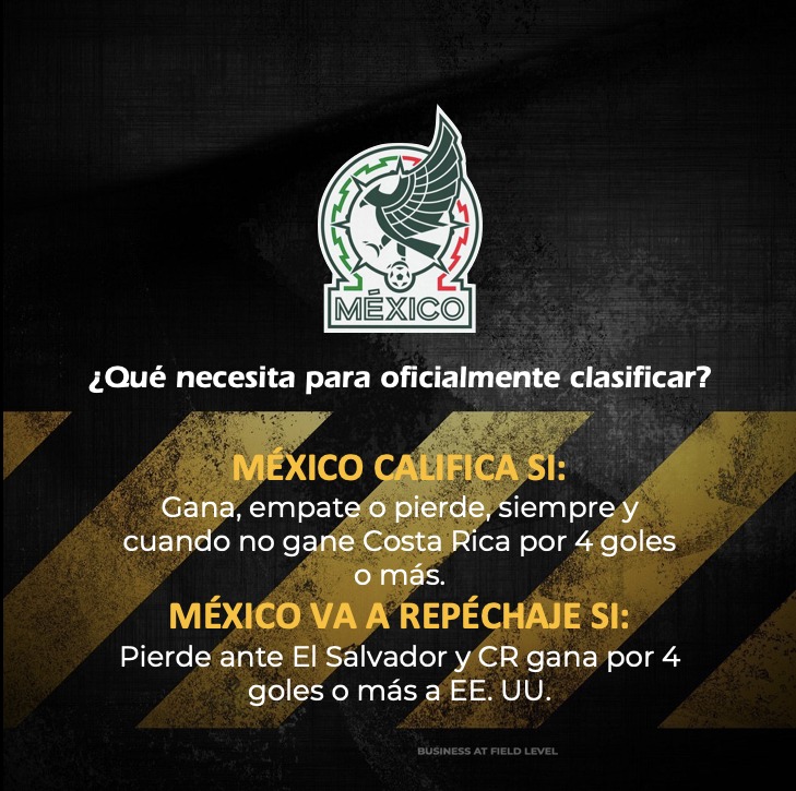 Aquí 👇🏻 lo que necesita <a href="/FMF/">Federación Mexicana de Futbol</a>  para lograr su pase directo a #Qatar2022, deseamos todo el éxito a uno de nuestros principales partners #SportsMarketing
#EventManagement #SportsBranding
#Sports
#OnField
#Tournaments