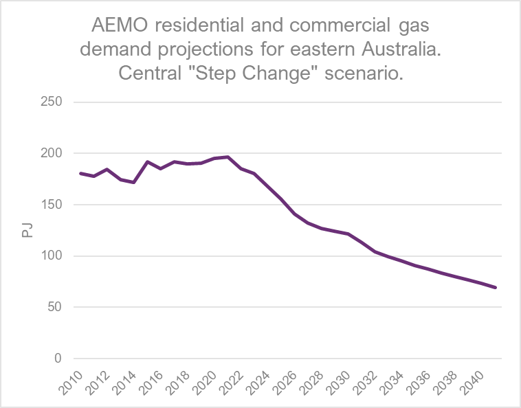 MarkOgge's tweet photo. AEMO projecting a collapse in residential and commercial gas demand in eastern Australia- falling by 65% by 2040
This is because electrification now far cheaper and more efficient than gas for cooking, heating and hot water. #auspol
https://t.co/cZr7hYbCCQ https://t.co/G6liG0Yh29