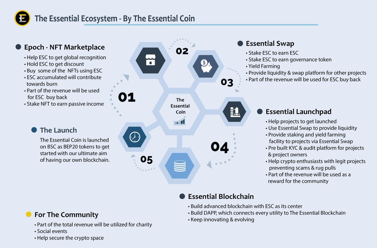 trisnahary_'s tweet photo. @JoeParys Is not to late yet if you are longterm players.. The NFT Marketplace will be launch today.. The Swap and Launchpad will be following.
So what are you waiting for ?
#TheEssentialCoin #altcoin #ALTSEASON #escfam https://t.co/GHbkWsXyEN