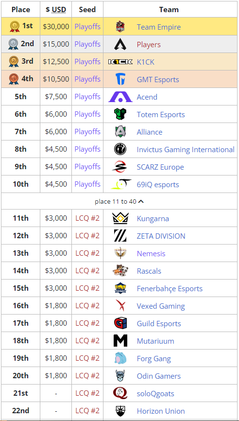 NemesisApex's tweet photo. @PlayApexEsports Pro League Split 2 just ended and we finish 13th. We are disappointed to fail the qualification for the Playoffs by 8pts, but we have to keep in mind 13th EMEA is honorable and come back stronger for the next split 🇫🇷 https://t.co/JDZumjRmMX