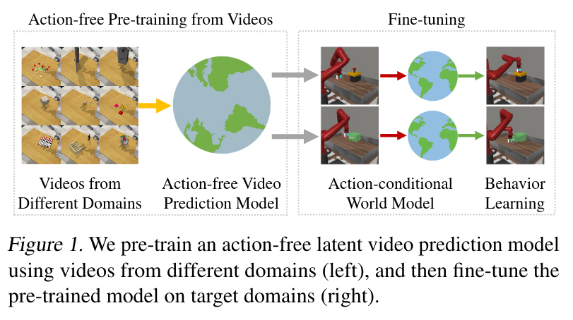 arankomatsuzaki's tweet photo. Reinforcement Learning with Action-Free Pre-Training from Videos

Significantly improves both final performances and sample-efficiency of vision-based RL in a variety of manipulation and locomotion tasks.

https://t.co/u1MMeLwurG https://t.co/lpSmerxEk1