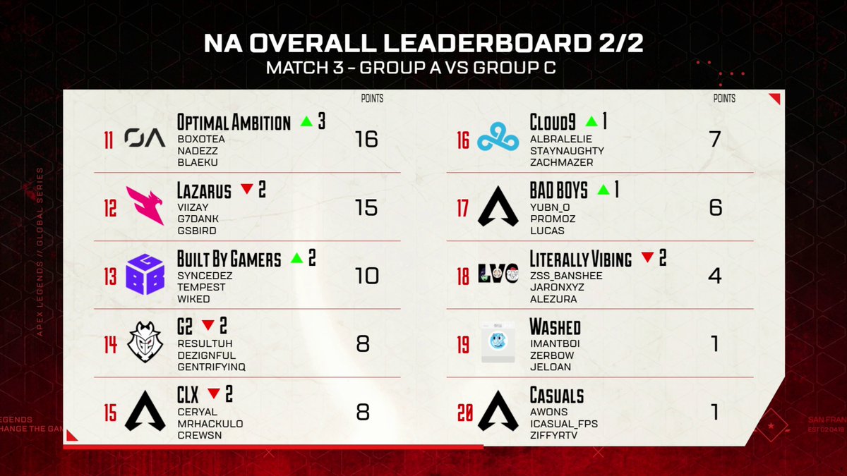 PlayApexEsports's tweet photo. Overall Leaderboards after Match 3
NA - Split 2 Day 12
Groups A vs C
@TeamLiquid on top after 3 matches with 45.
@FURIA_USA climb up 2 to sit in 2nd and @100T_Esports in 3rd.
Good game for #BuffPathfinder who move up 7 to 4th.
#ALGS https://t.co/GkRmVUeGdk