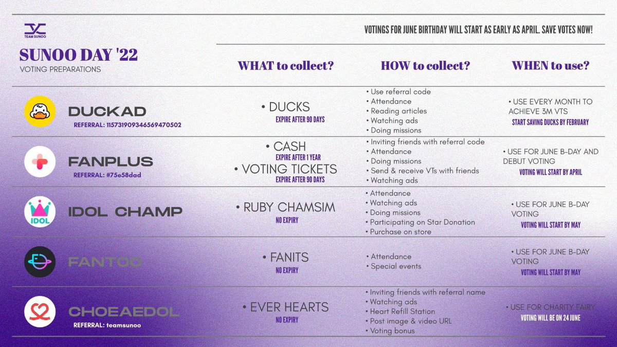 Team_Sunoo's tweet photo. [🗳️ REMINDER] D-85

Claim your 'attendance votes' on Duckad, FanPlus, Idol Champ, Fantoo, and Choeaedol📝

🔥 Votings for June Birthday will start as early as April. Save votes NOW!

#엔하이픈_선우 #김선우 #ENHYPEN_SUNOO #SUNOO
@ENHYPEN_members @ENHYPEN https://t.co/DI2vV2VY7N