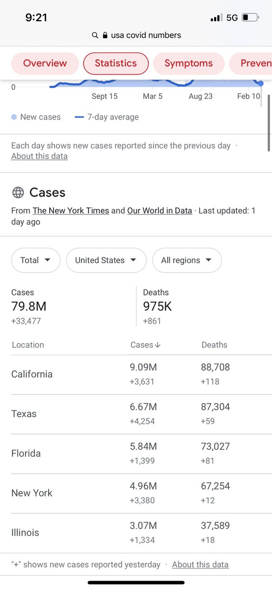 DuncanC05950318's tweet photo. @UpSmurfs2 @ChickenMcGinty @vincedimanno @RnEmergency What are you basing your numbers on? Because this is the USA, sitting at over 1 percent not the .2 you claim? https://t.co/XDg213Embc