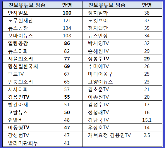 [무한RT] 진보유튜브 구독으로 잠재적 역량을 키워 나갑시다.
모든 채널에 구독 누르기 운동 벌입시다.