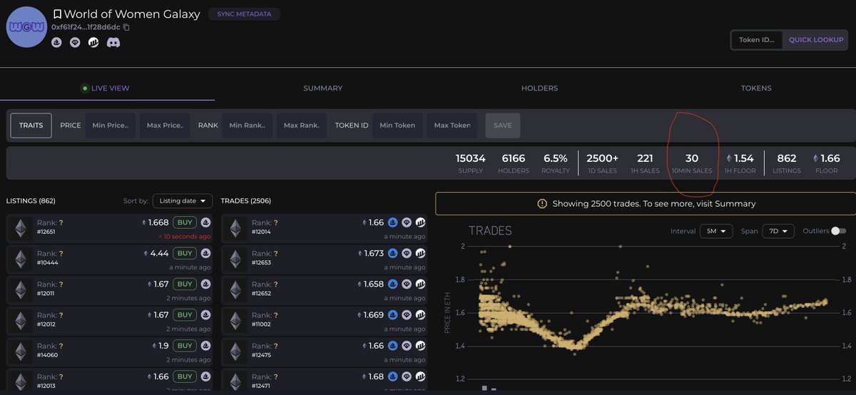 During launches like <a href="/worldofwomennft/">world of women</a> galaxy where there is good volume, something to keep an eye on is 10 minutes sales volume v listings. 150 and above are good indicators of buying pressure. Below 80 after a pump, look for an exit into volume #NFTs  #NFTCommunity #nftbeginners