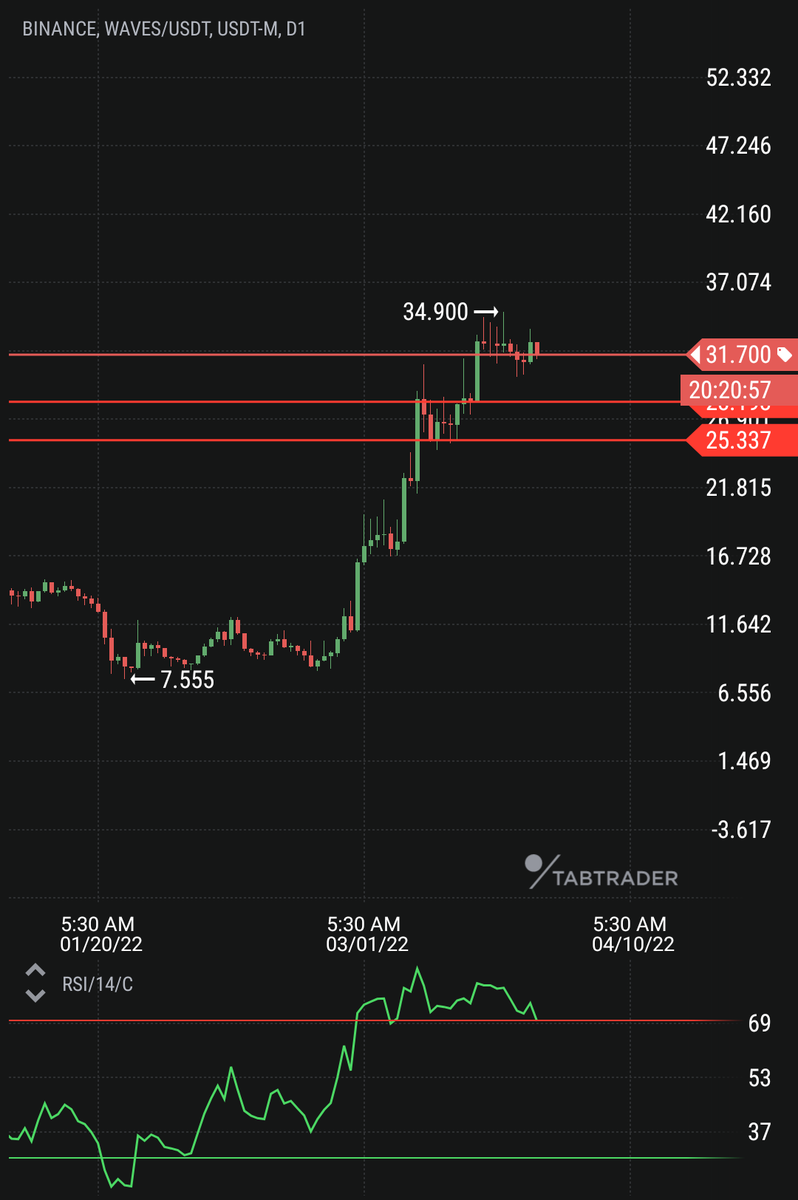 thebtckuber's tweet photo. let's short $waves for a quick short to 28 and then to 25, will then see if there is some juice to squeeze out. #btc #eth #crypto #cryptocurrency #defi #nft #shib #dogecoin #shiba #money #altcoin #bitcoin #ethereum #binance #waves #wavesusdt https://t.co/QZuDkYn316