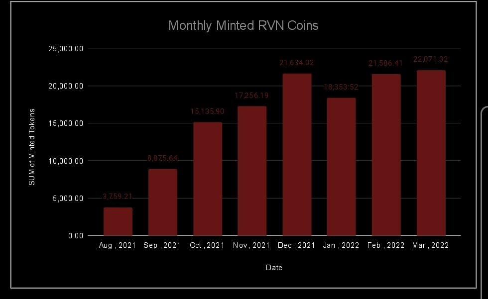 jsnewuniverse's tweet photo. Numbers don't lie. It's a better pool. Since the company was founded last August we've been in #Flypool
As you can see from February. I will never be leaving @crypticwizardry. February is post having. #Ravencoin community. https://t.co/NbDTa8Ksbc