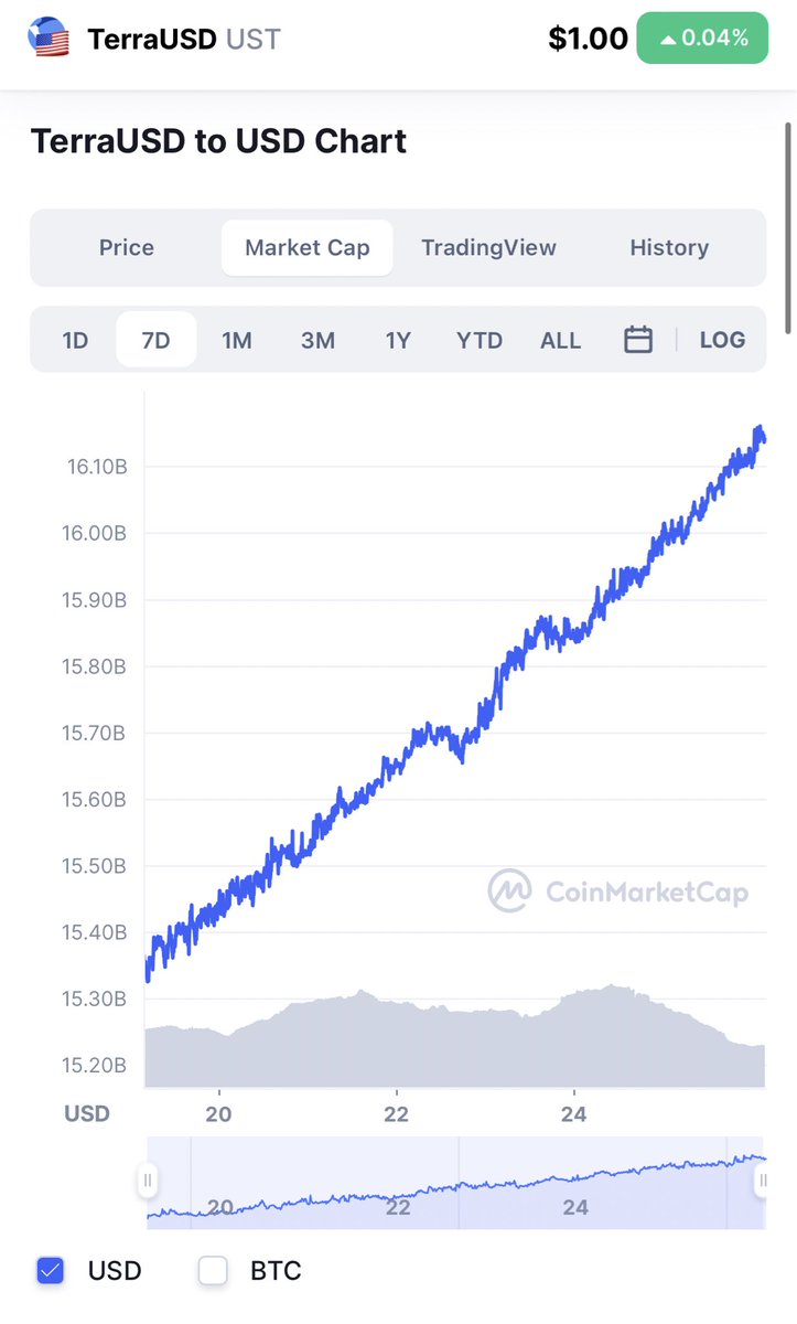 Tundra_Explorer's tweet photo. $DAI is centralized and 📉 300M in market cap in the last 7 days

$UST is decentralized and 📈 800M in market cap in the last 7 days. This growth is currently throttled.

The market is choosing decentralized money 🌖 https://t.co/IhhvTGwM2z