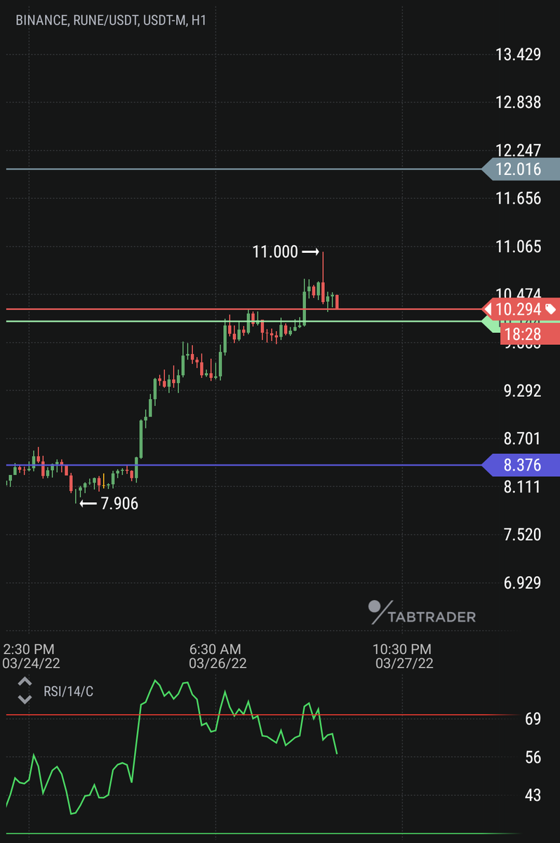 thebtckuber's tweet photo. also makes sense to scalp on $rune, a short around 10.6 should take us to 10.1 with a final target to 9.8. #btc #eth #crypto #cryptocurrency #defi #nft #shib #dogecoin #shiba #money #altcoin #bitcoin #ethereum #binance #RUNE #RUNEUSDT https://t.co/ZrQ9K2EizL