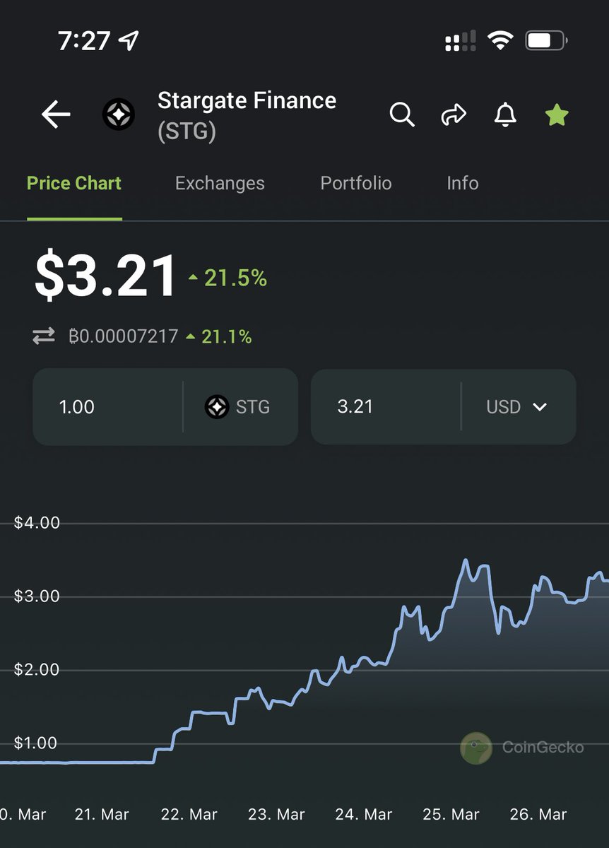 Been a pretty good past four days, gazing at <a href="/StargateFinance/">Stargate</a> hodl 🚀