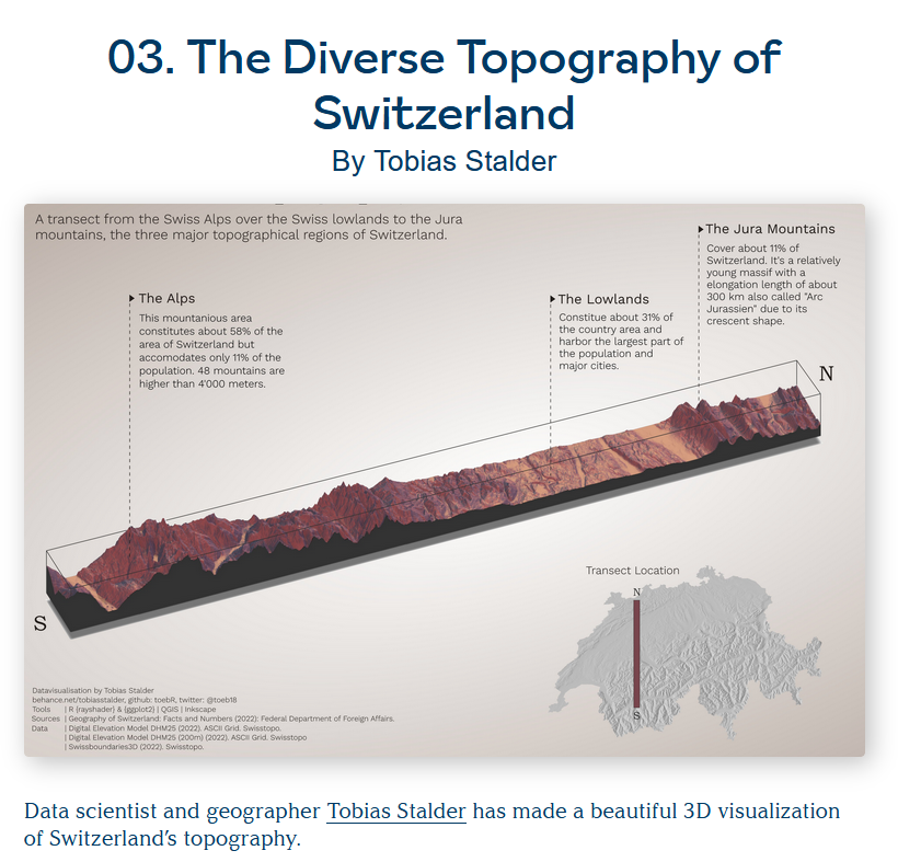 toeb18's tweet photo. My most recent #dataviz got a shout-out in the weekly roundup by @MDataStudio 🥳. Also, it's the first time someone called me a data scientist 🙃.

Link: https://t.co/GWQBlP62oP

#Datavisualization #RStats #rayshader https://t.co/F24Bj401jg