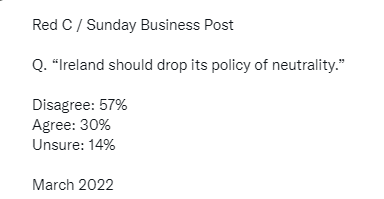 roseannekerry's tweet photo. ?% of Irish adults that neither understand what neutrality means nor what NATO represents #RedCPoll https://t.co/iAMh2z4Qw0