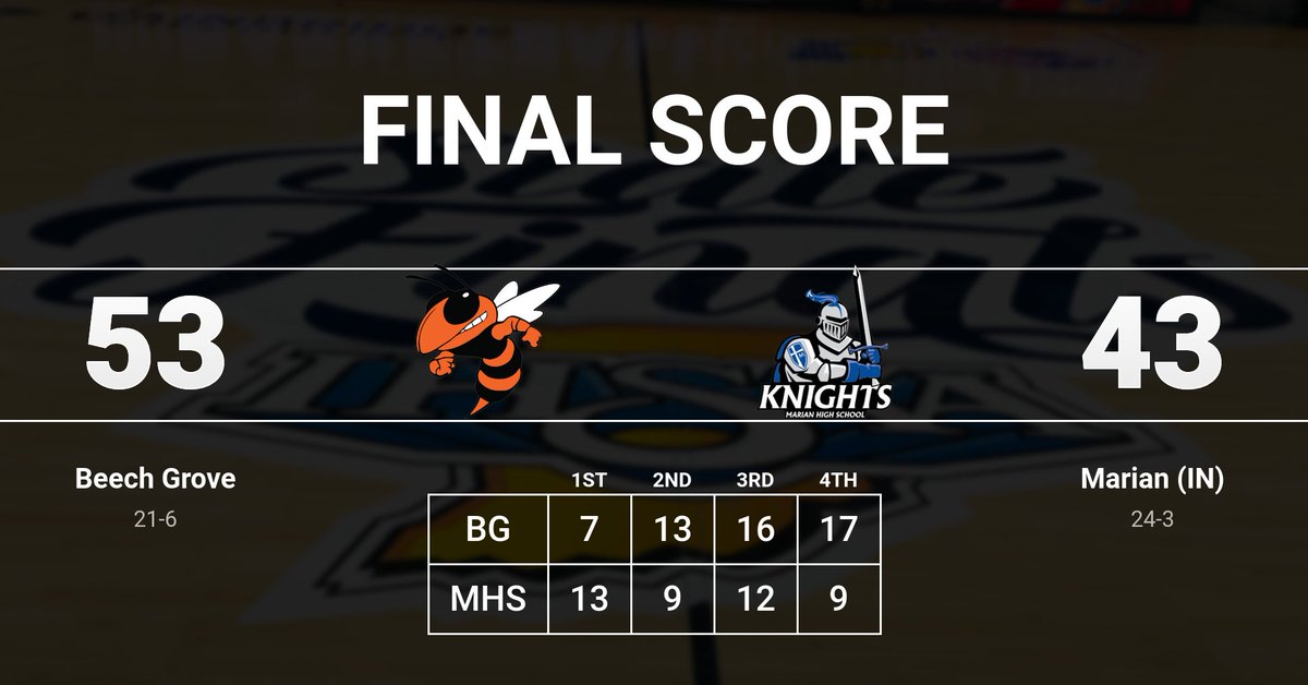 Final score tonight.
BG goes home State Champions!
#HornetPride #WeB4Me #together