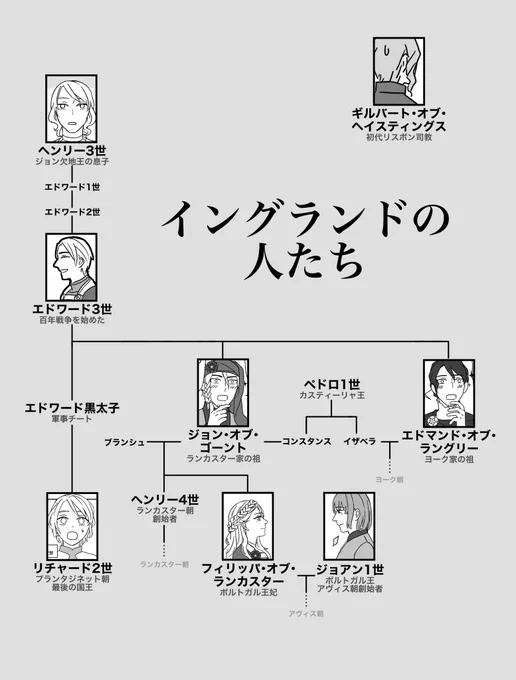登場人物まとめ。お察しの通り本編後のイングランドは薔薇戦争に突入です 