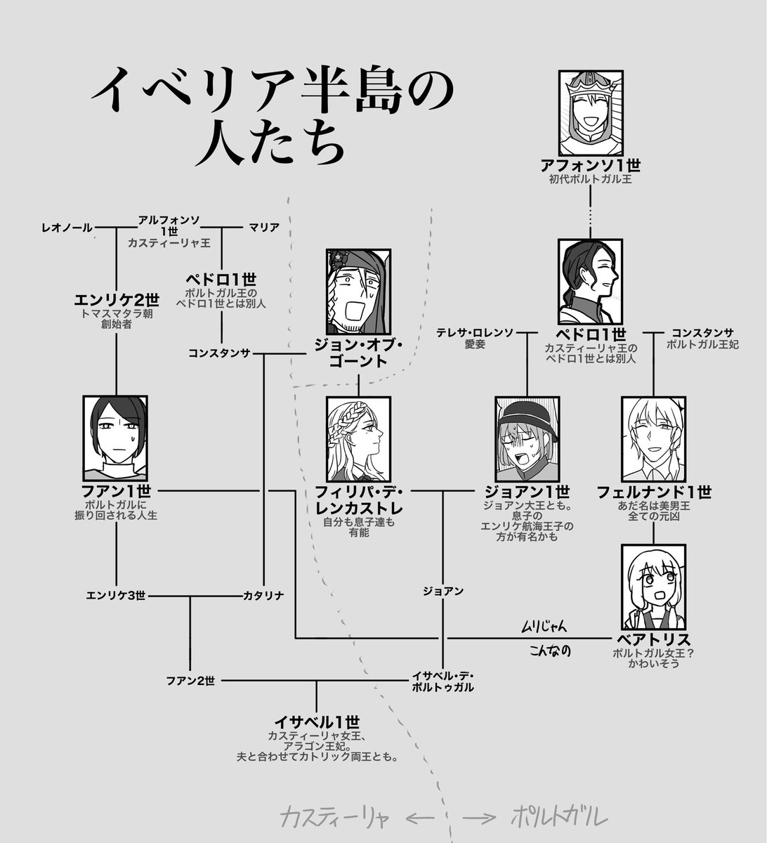 登場人物まとめ。お察しの通り本編後のイングランドは薔薇戦争に突入です 