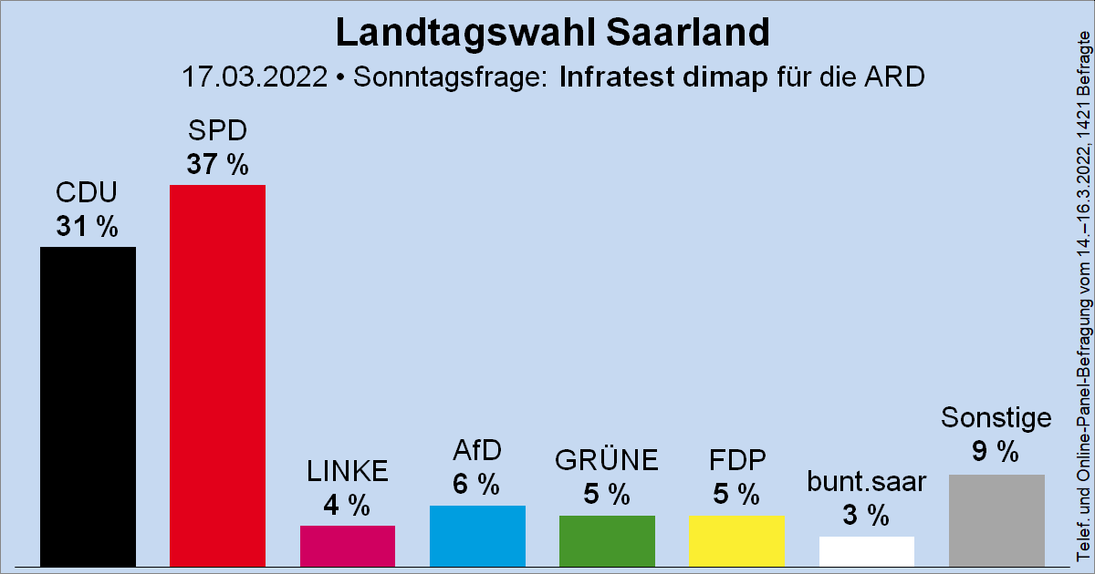 5.  #buntSaarDiese Partei hat für die größte Verwirrung gesorgt. Wer zur Hölle ist bunt.saar und wieso kommen die bei der Umfrage auf 3%? Diese Partei gibt es nur Dank der Grünen bzw. Hubert Ulrich. 72/x