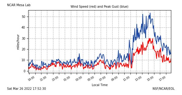 mitchellbyars's tweet photo. Some good news: Winds have been dying down in the afternoon, per NCAR Mesa station #NCARFire #Boulder #cowx https://t.co/buxgcUVBB4