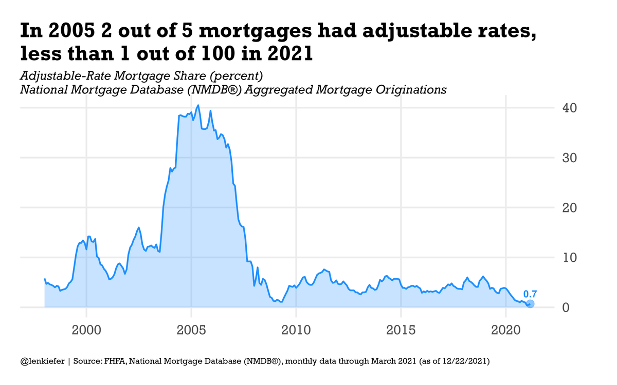 Share of US mortgage originations that are adjustable-rate