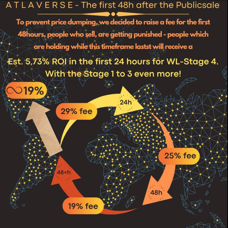 atla_verse's tweet photo. It's time for more information. This graphic shows you the tax structure for the first 48 hours after the launch. 

#AtlaVerse #DeFi https://t.co/MEua2sx5Nf