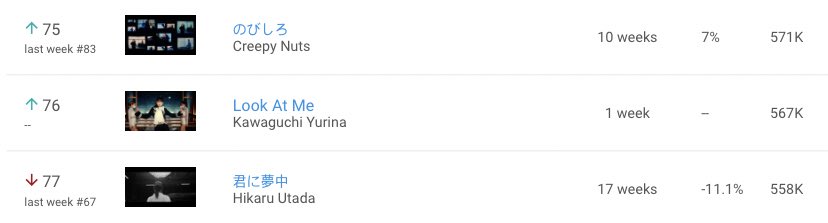 YurinaCharts's tweet photo. YOUTUBE TOP MUSIC VIDEOS JAPAN 🇯🇵 

#76 "Look At Me" - Kawaguchi Yurina (NEW) 

Views: 567k 
Weeks: 1 https://t.co/FwzQe3EXw5