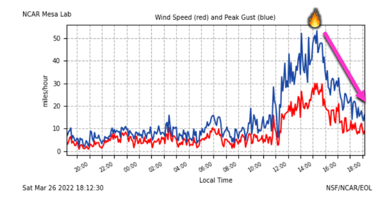 BoulderCAST's tweet photo. Wind speeds have been trending downwards all afternoon, almost since the very moment the #NCARFire started. Gusts only around 15MPH now which is great news to help firefighters get some containment. #COWx https://t.co/Xs9Ds0SxfC