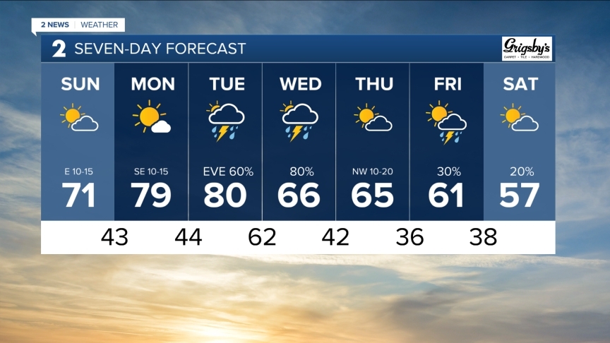 MikeCollierWX's tweet image. Your updated 7 Day Forecast. #okwx
