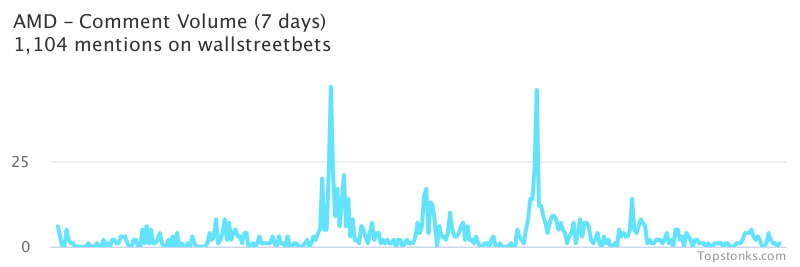 $AMD one of the most mentioned on wallstreetbets over the last 7 days

Via https://t.co/7m16A9M7yx

#amd    #wallstreetbets  #daytrading https://t.co/5F91E3xokv