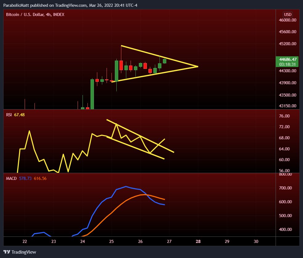 Interesting setup for #Bitcoin on the 4 Hour: