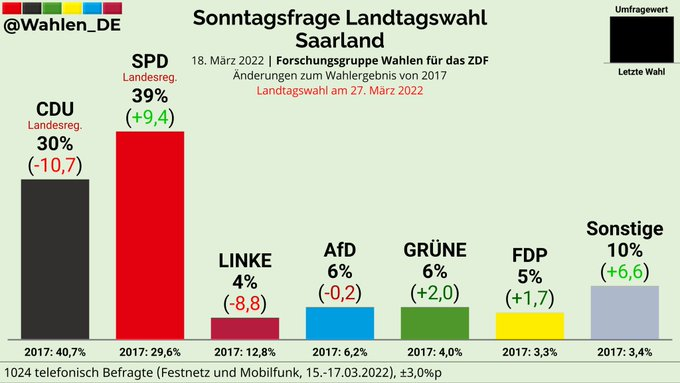 Zumal das zwar den starken Zuwachs der SPD erklärt, aber nicht diesen desaströsen Absturz der CDU. Hier nochmal die andere Umfrage mit den Änderungen ggü 2017. Minus 10,7%. Das ist unglaublich. 88/x